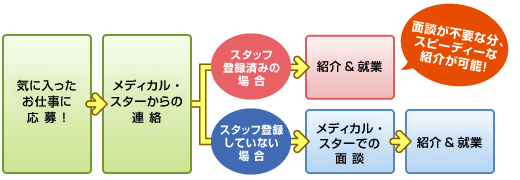 応募から就業までの流れ