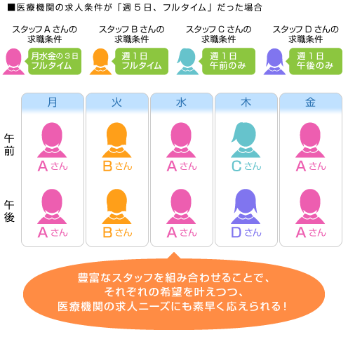 医療機関の求人条件が「週5日、フルタイム」だった場合